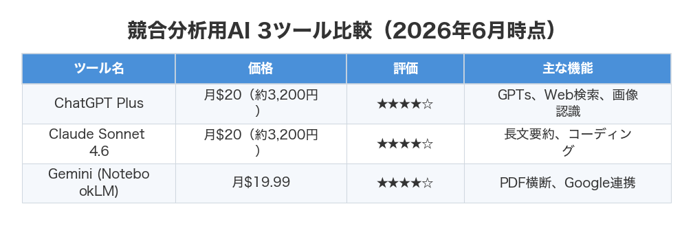 競合分析用AI 3ツール比較（2026年6月時点）
