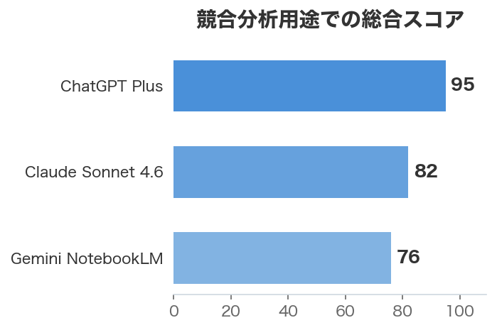 競合分析用途での総合スコア