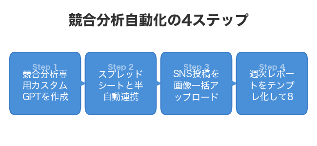 競合分析自動化の4ステップ