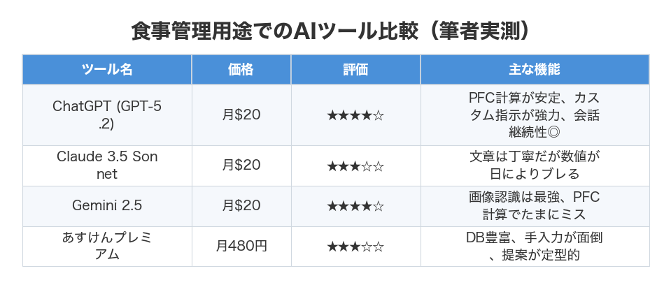 食事管理用途でのAIツール比較（筆者実測）