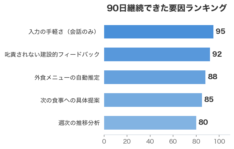 90日継続できた要因ランキング