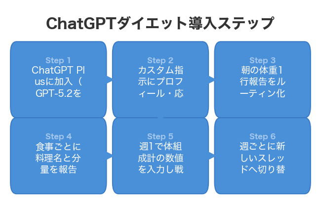 ChatGPTダイエット導入ステップ