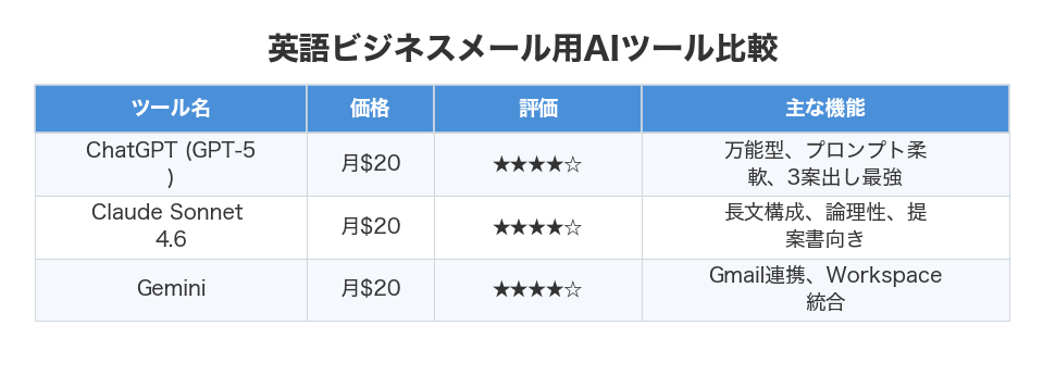 英語ビジネスメール用AIツール比較