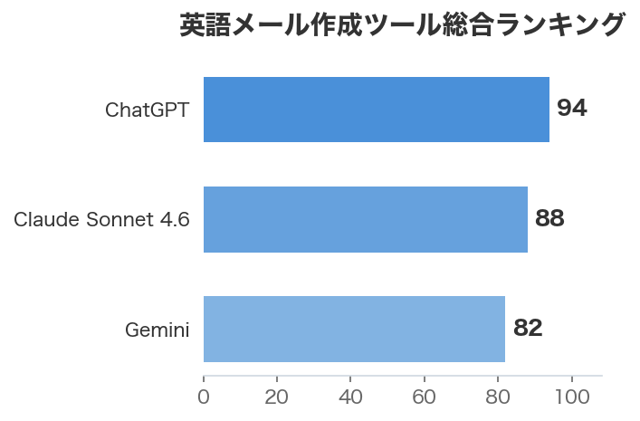 英語メール作成ツール総合ランキング