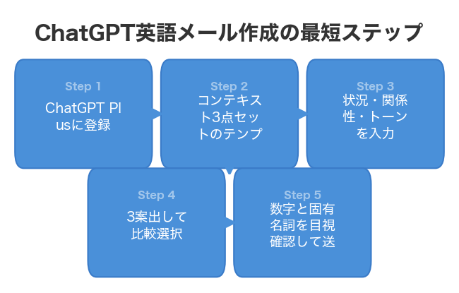ChatGPT英語メール作成の最短ステップ