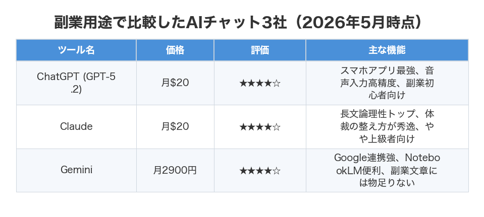 副業用途で比較したAIチャット3社(2026年5月時点)