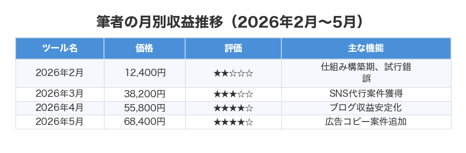 筆者の月別収益推移(2026年2月〜5月)