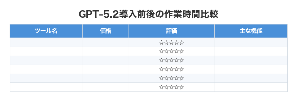 GPT-5.2導入前後の作業時間比較