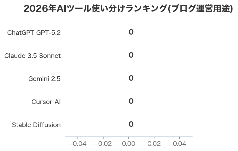 2026年AIツール使い分けランキング(ブログ運営用途)