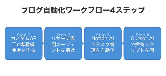 ブログ自動化ワークフロー4ステップ