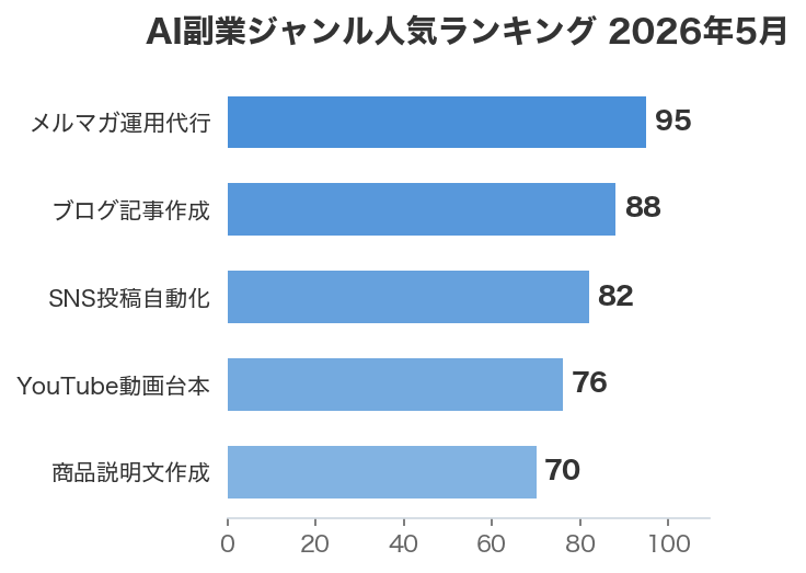 AI副業ジャンル人気ランキング 2026年5月