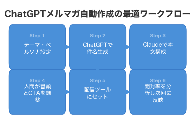 ChatGPTメルマガ自動作成の最適ワークフロー