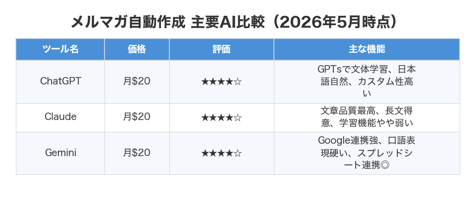 メルマガ自動作成 主要AI比較（2026年5月時点）