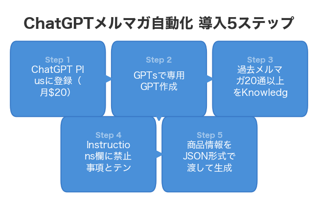 ChatGPTメルマガ自動化 導入5ステップ