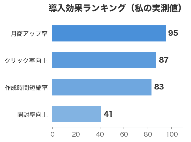導入効果ランキング（私の実測値）