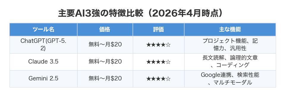 主要AI3強の特徴比較（2026年4月時点）