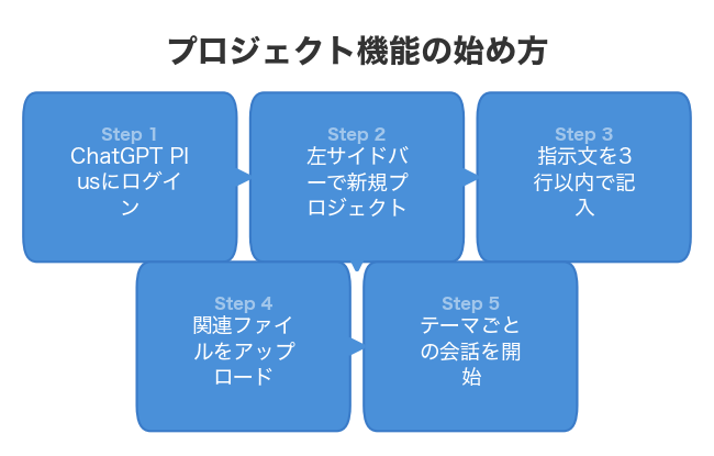 プロジェクト機能の始め方