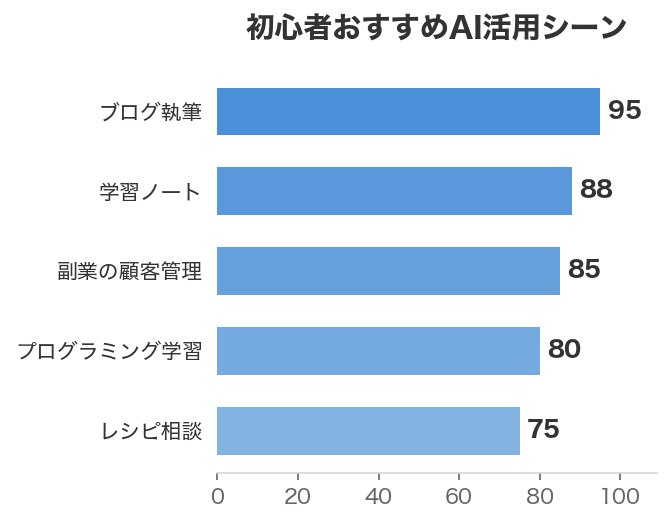 初心者おすすめAI活用シーン