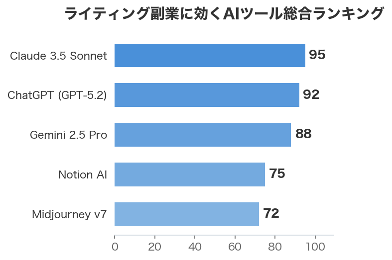 ライティング副業に効くAIツール総合ランキング