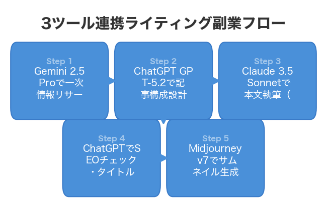 3ツール連携ライティング副業フロー