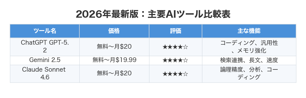 2026年最新版:主要AIツール比較表
