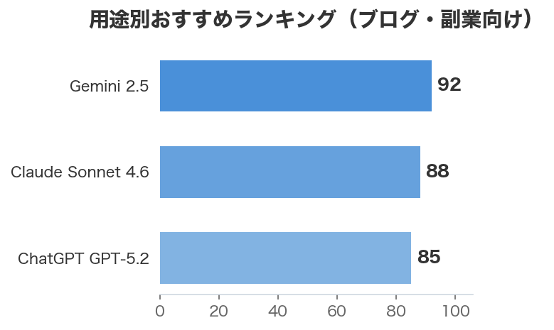 用途別おすすめランキング(ブログ・副業向け)