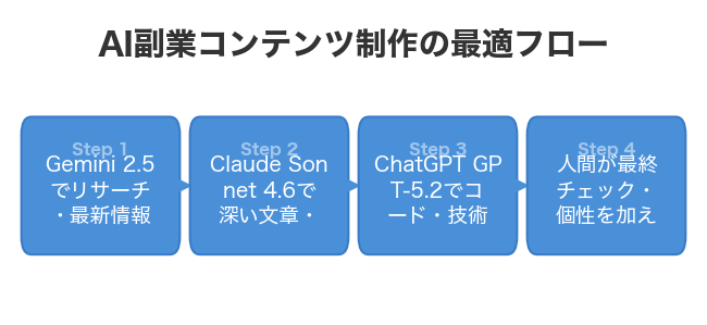 AI副業コンテンツ制作の最適フロー