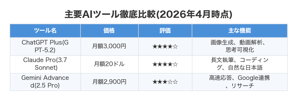 主要AIツール徹底比較(2026年4月時点)