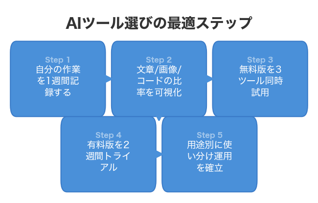 AIツール選びの最適ステップ