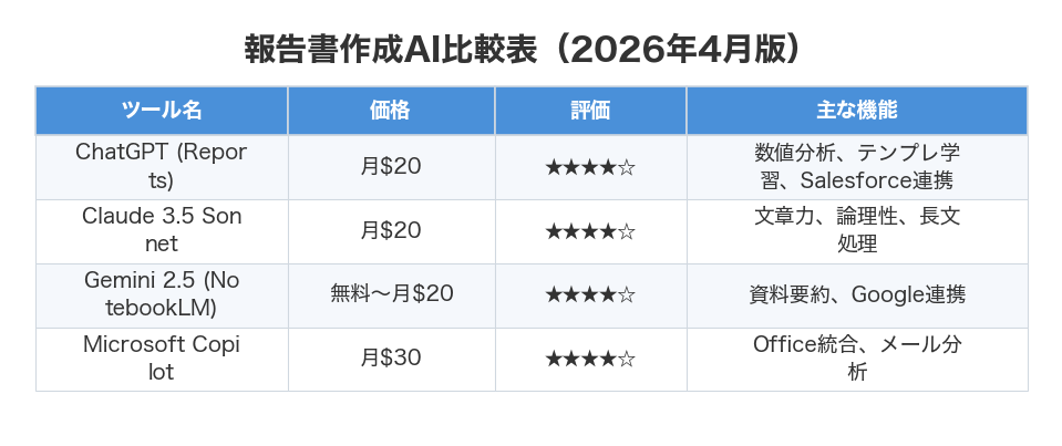 報告書作成AI比較表(2026年4月版)