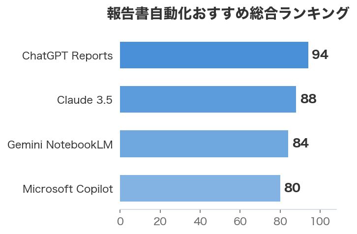 報告書自動化おすすめ総合ランキング