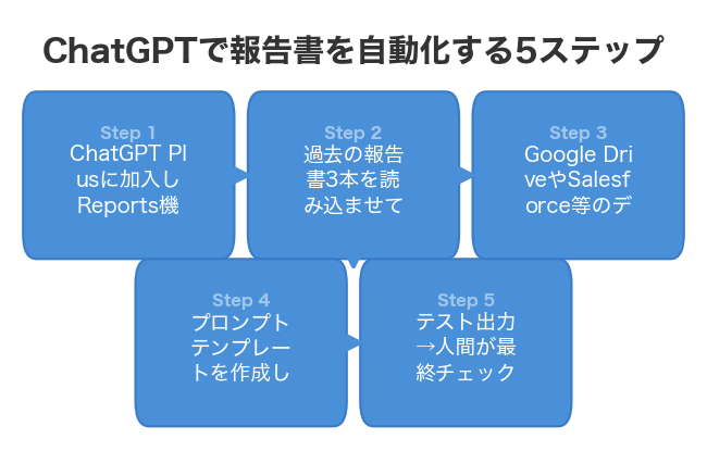 ChatGPTで報告書を自動化する5ステップ