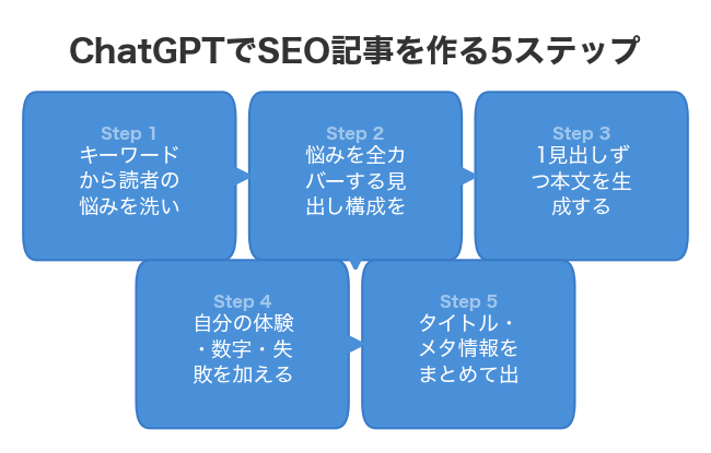 ChatGPTでSEO記事を作る5ステップ