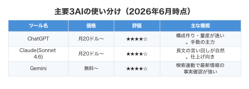 主要3AIの使い分け(2026年6月時点)