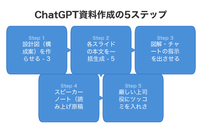 ChatGPT資料作成の5ステップ