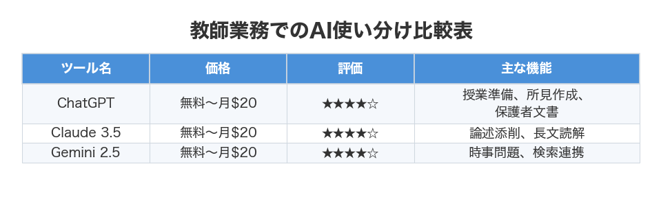 教師業務でのAI使い分け比較表