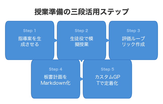 授業準備の三段活用ステップ