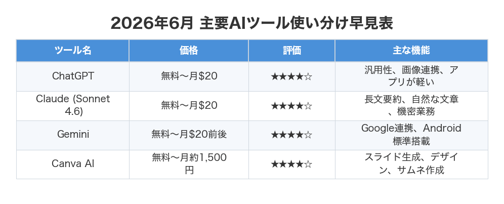 2026年6月 主要AIツール使い分け早見表