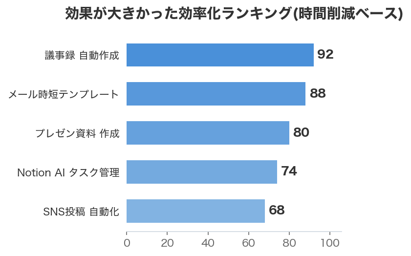 効果が大きかった効率化ランキング(時間削減ベース)