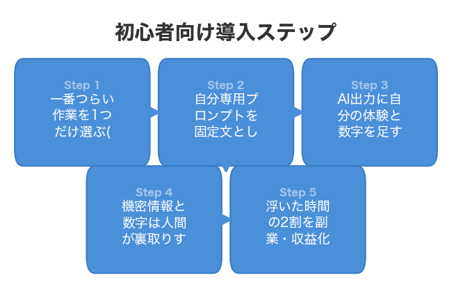 初心者向け導入ステップ