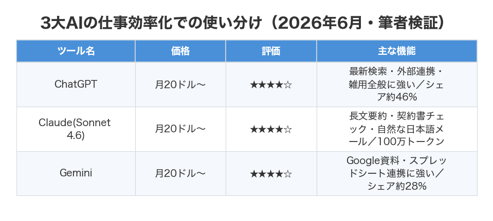 3大AIの仕事効率化での使い分け(2026年6月・筆者検証)
