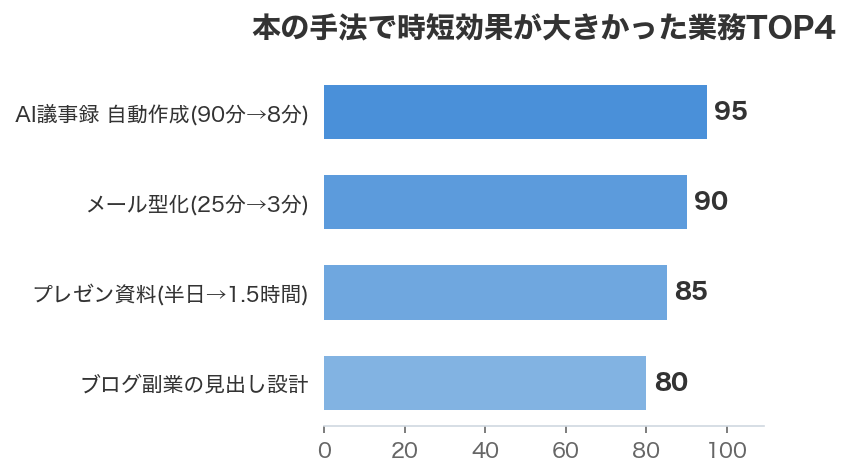 本の手法で時短効果が大きかった業務TOP4