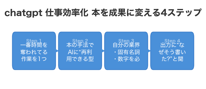 chatgpt 仕事効率化 本を成果に変える4ステップ