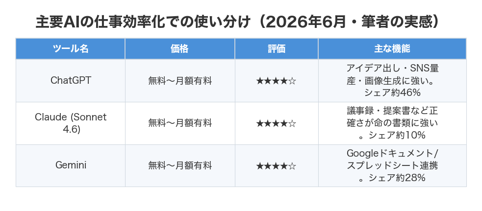 主要AIの仕事効率化での使い分け(2026年6月・筆者の実感)