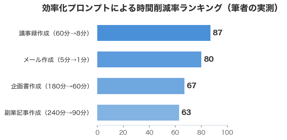 効率化プロンプトによる時間削減率ランキング(筆者の実測)