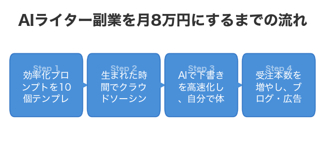 AIライター副業を月8万円にするまでの流れ