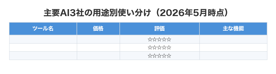 主要AI3社の用途別使い分け(2026年5月時点)