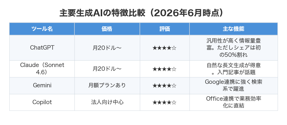 主要生成AIの特徴比較(2026年6月時点)