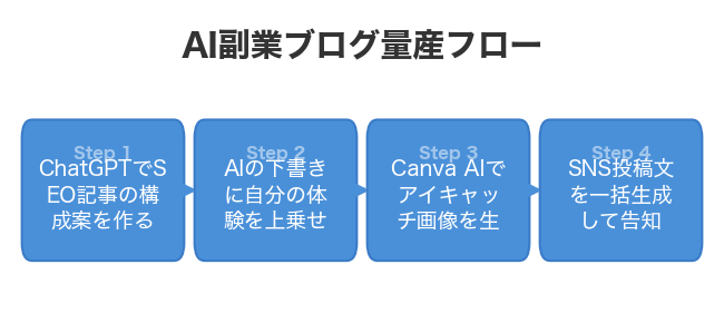 AI副業ブログ量産フロー