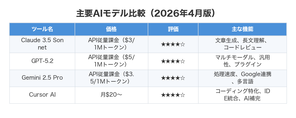 主要AIモデル比較（2026年4月版）